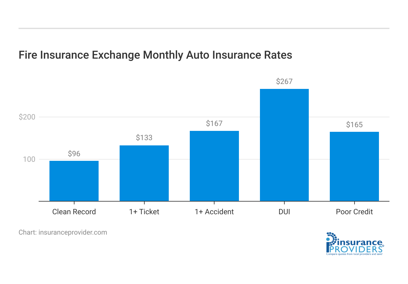 <h3>Fire Insurance Exchange Monthly Auto Insurance Rates</h3>