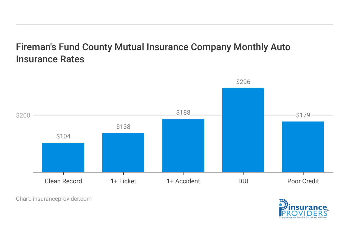 <h3>Fireman's Fund County Mutual Insurance Company Monthly Auto Insurance Rates</h3>