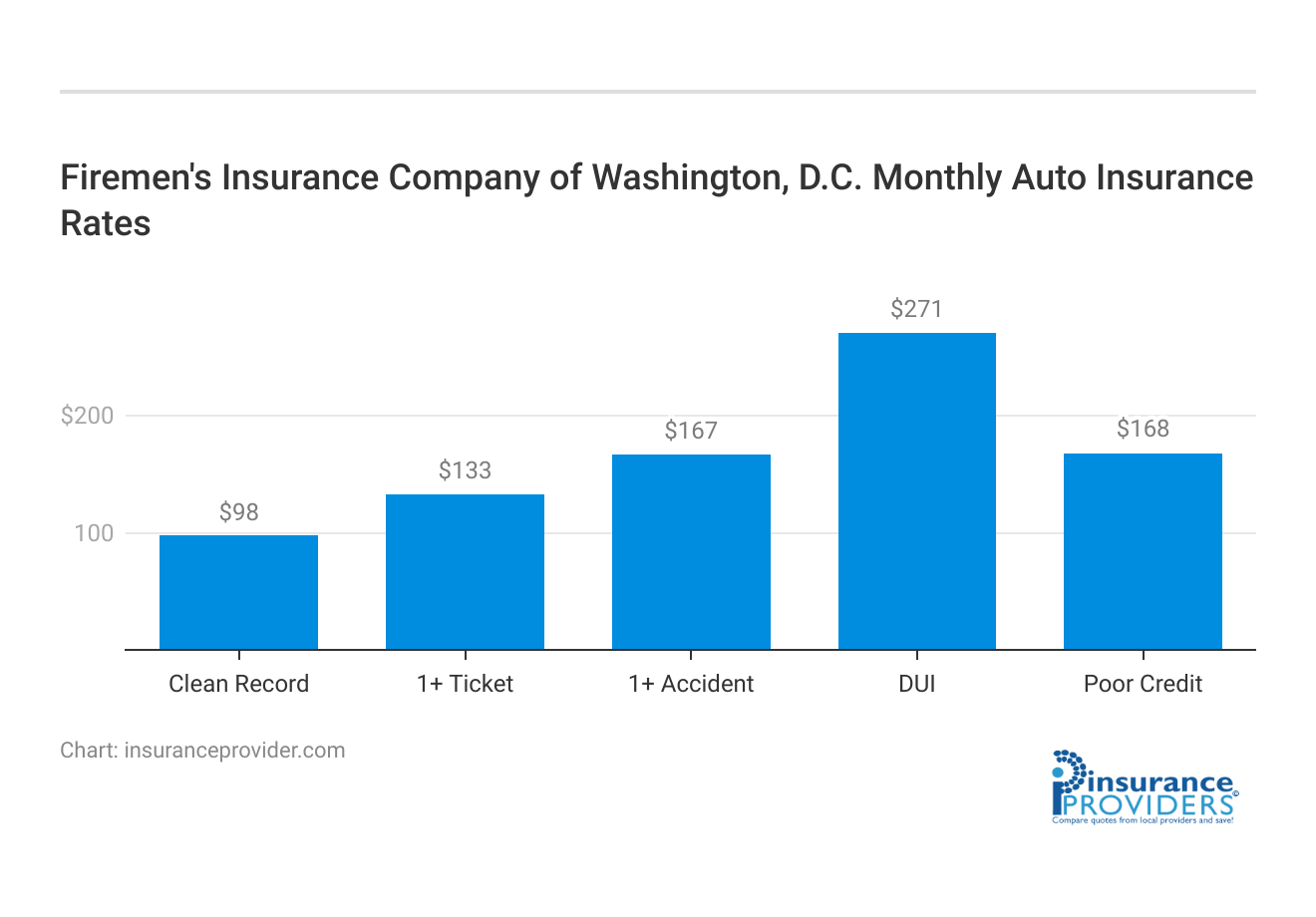 <h3>Firemen's Insurance Company of Washington, D.C. Monthly Auto Insurance Rates</h3>