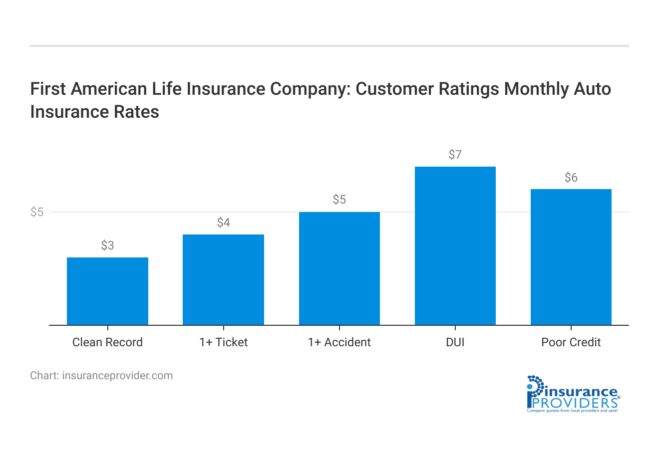 <h3>First American Life Insurance Company: Customer Ratings Monthly Auto Insurance Rates</h3>