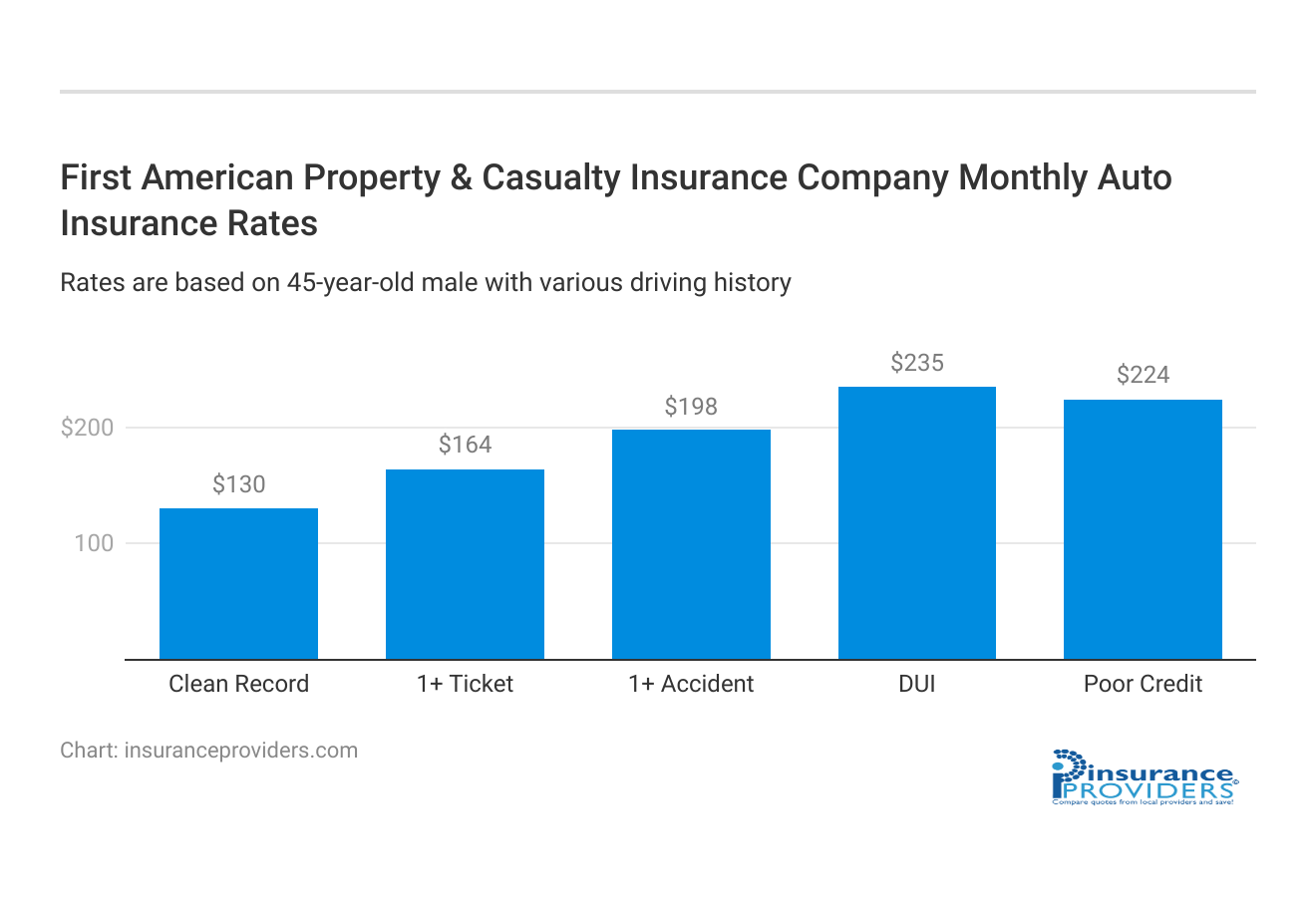 <h3>First American Property & Casualty Insurance Company Monthly Auto Insurance Rates</h3>