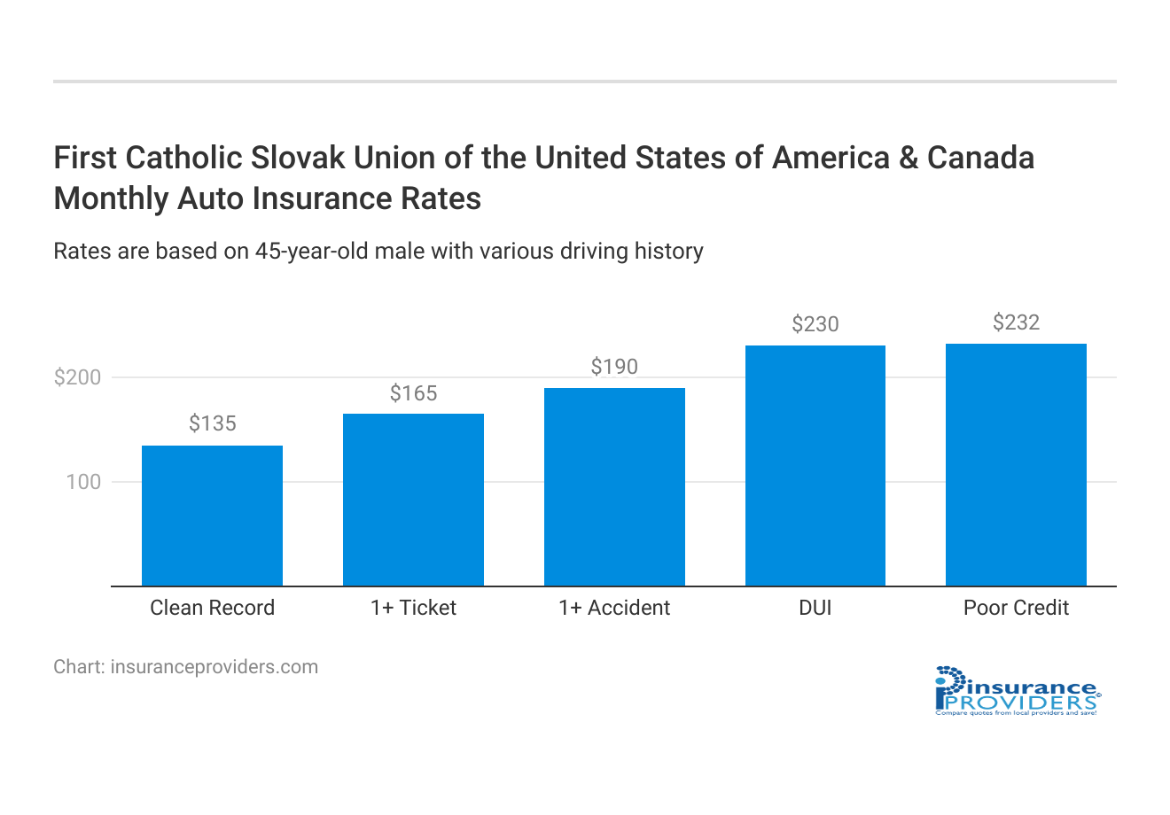 <h3>First Catholic Slovak Union of the United States of America & Canada Monthly Auto Insurance Rates</h3>