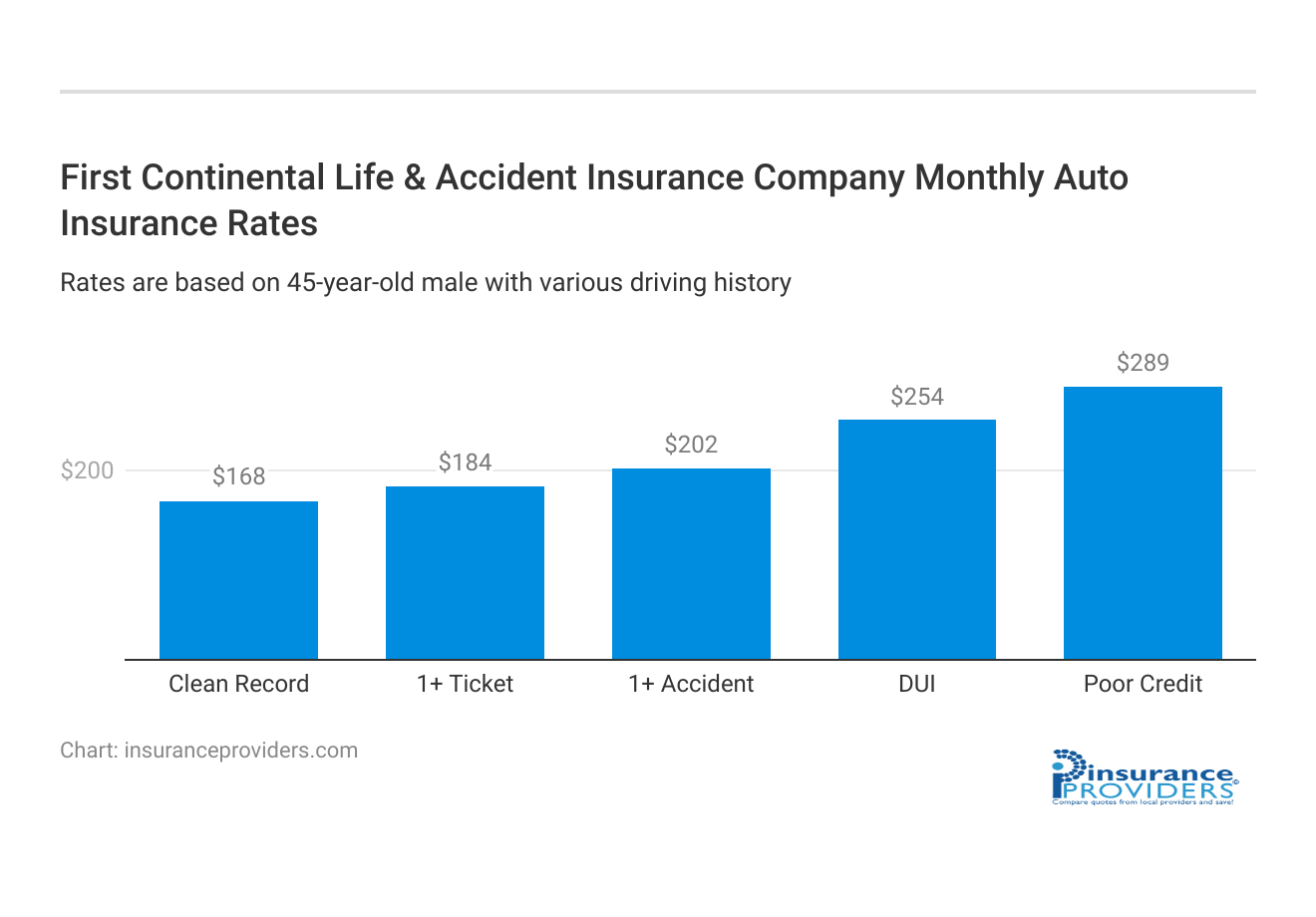 <h3>First Continental Life & Accident Insurance Company Monthly Auto Insurance Rates</h3>