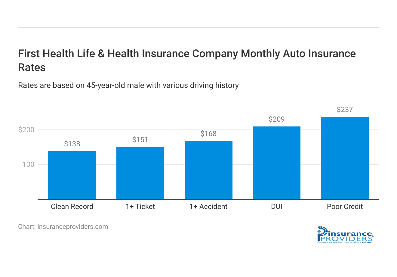 <h3>First Health Life & Health Insurance Company Monthly Auto Insurance Rates</h3>