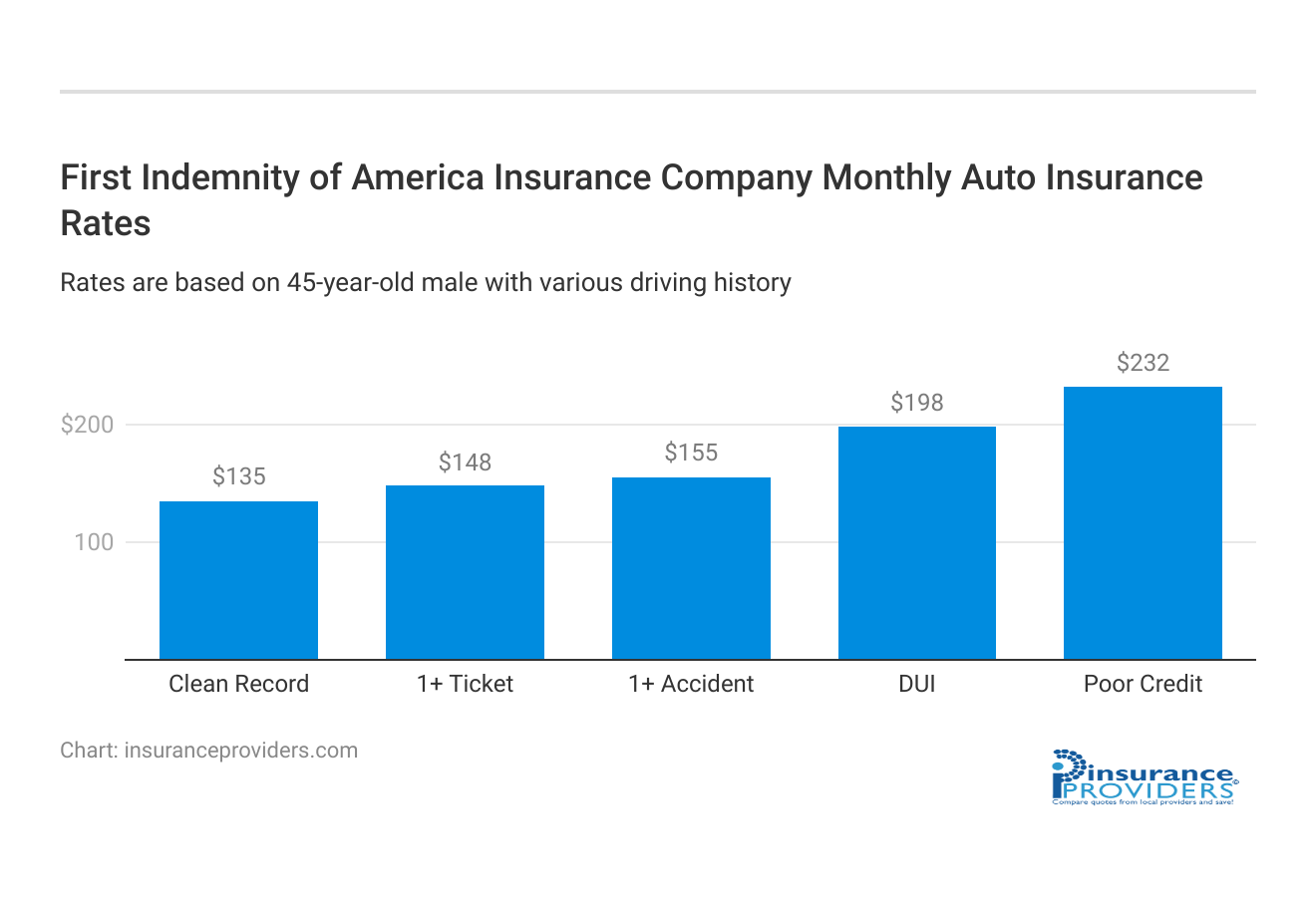 <h3>First Indemnity of America Insurance Company Monthly Auto Insurance Rates</h3>