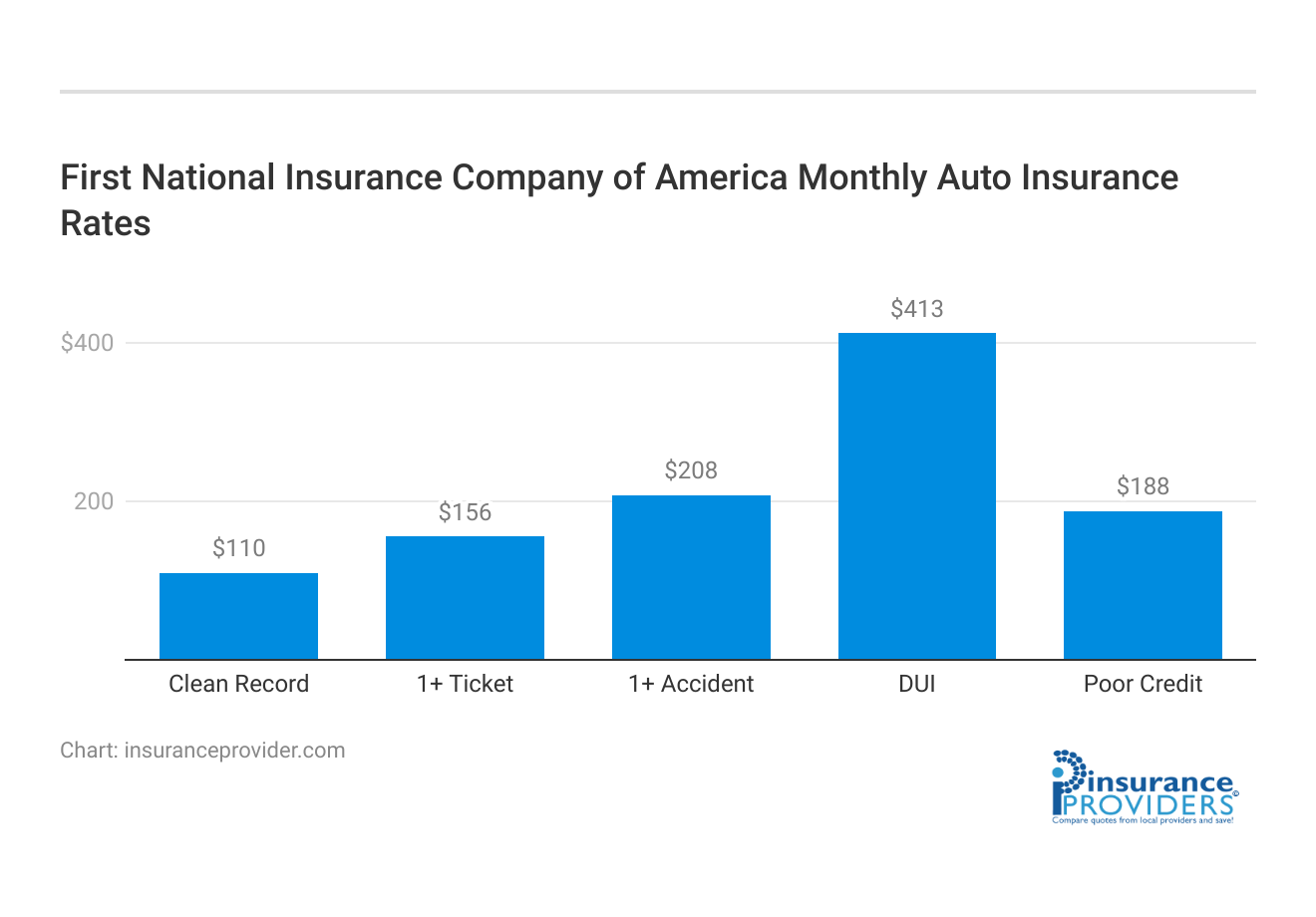 <h3>First National Insurance Company of America Monthly Auto Insurance Rates</h3>