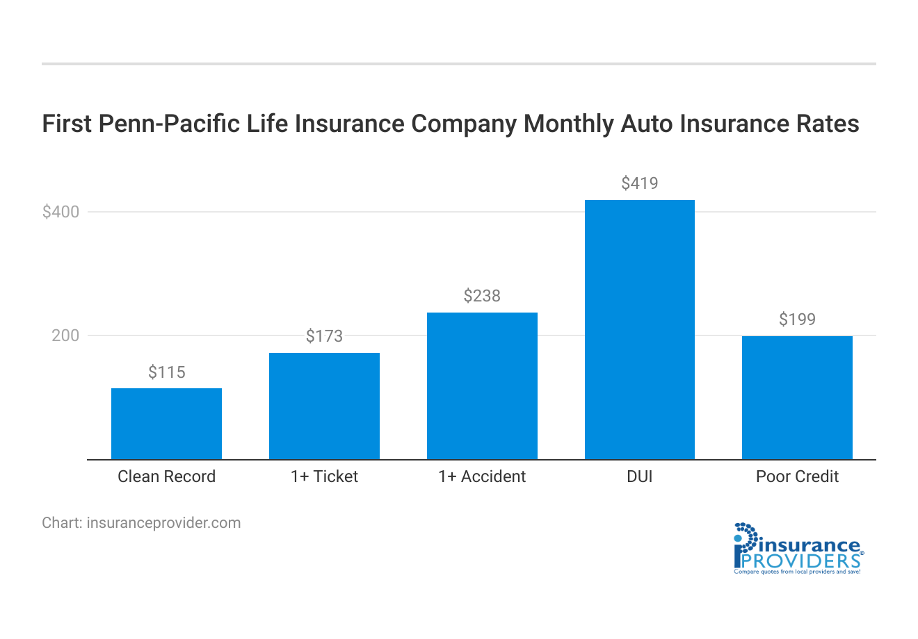 <h3>First Penn-Pacific Life Insurance Company Monthly Auto Insurance Rates</h3>