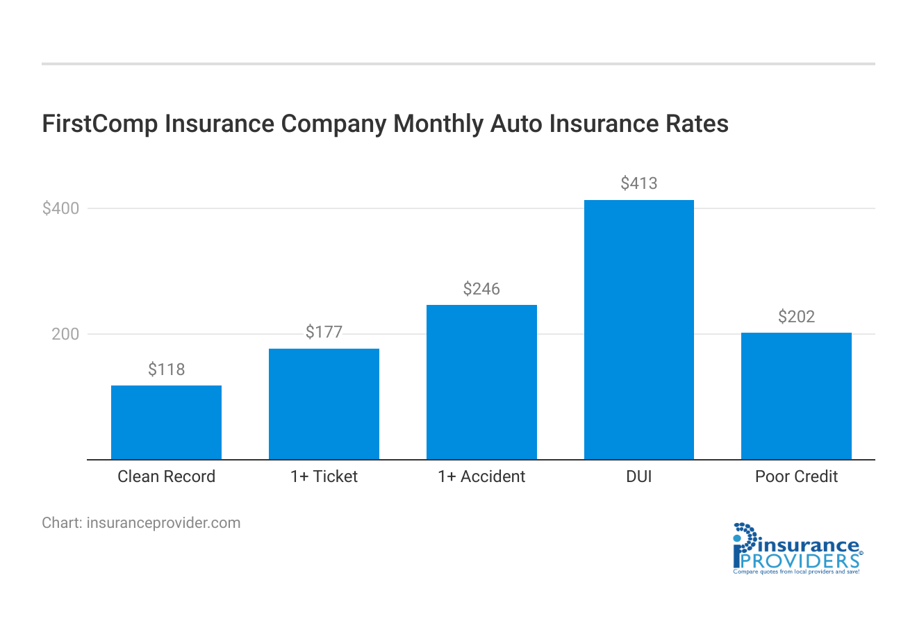 <h3>FirstComp Insurance Company Monthly Auto Insurance Rates</h3>