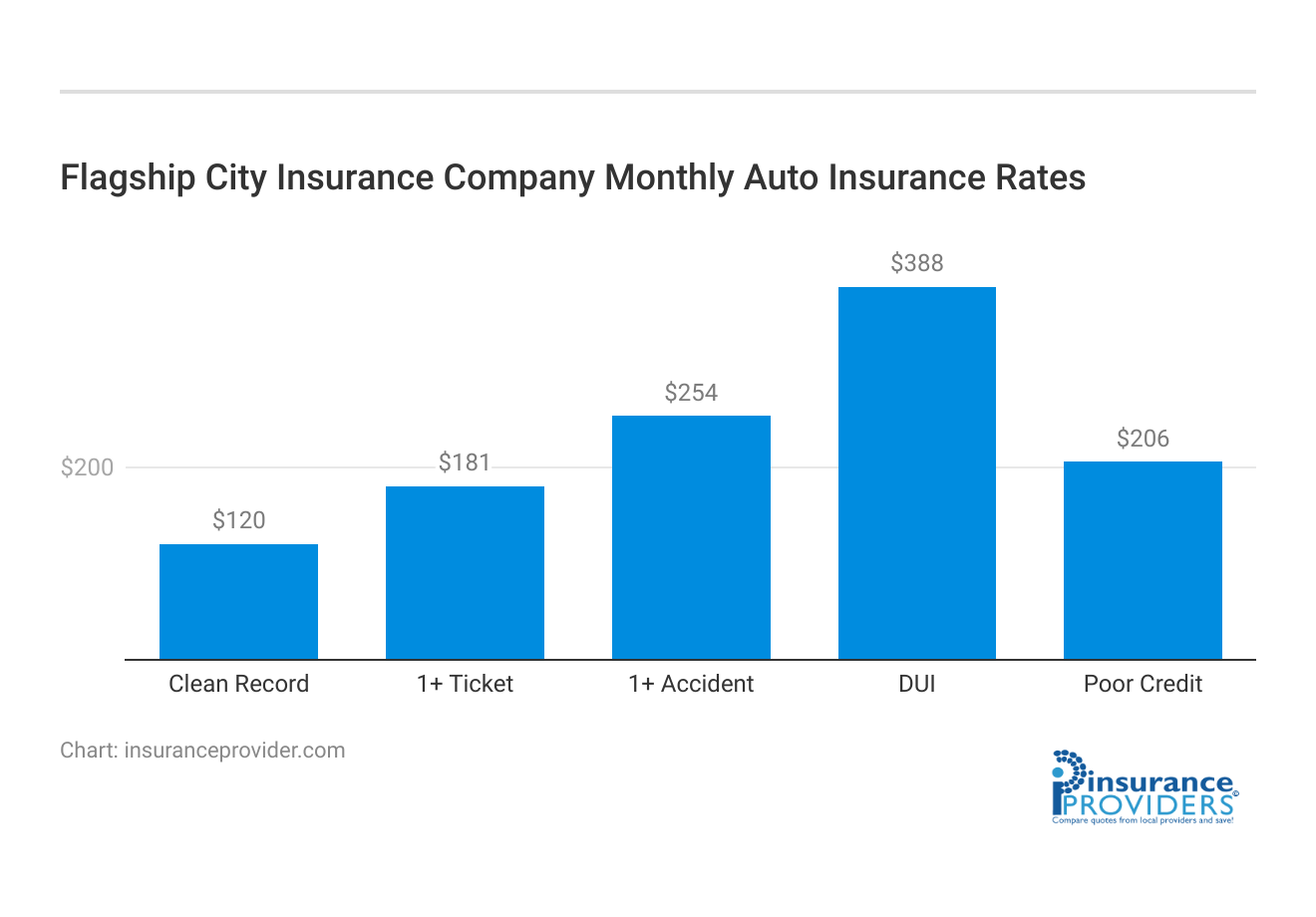 <h3>Flagship City Insurance Company Monthly Auto Insurance Rates</h3>