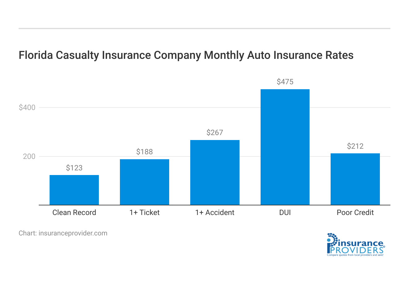 <h3>Florida Casualty Insurance Company Monthly Auto Insurance Rates</h3>