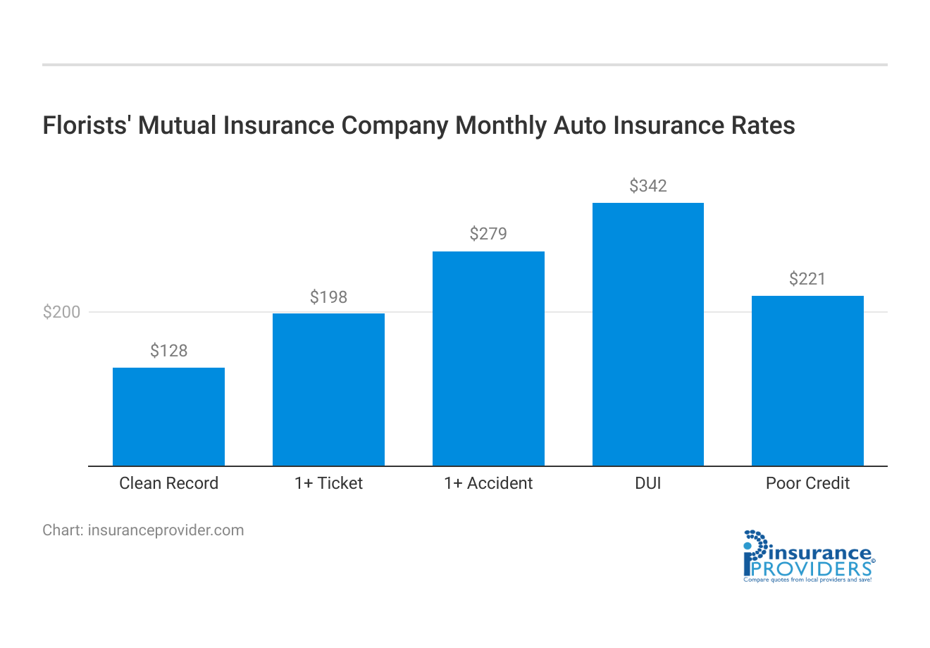 <h3>Florists' Mutual Insurance Company Monthly Auto Insurance Rates</h3>