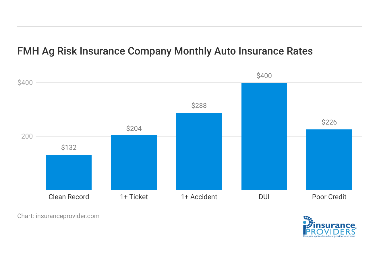 <h3>FMH Ag Risk Insurance Company Monthly Auto Insurance Rates</h3>