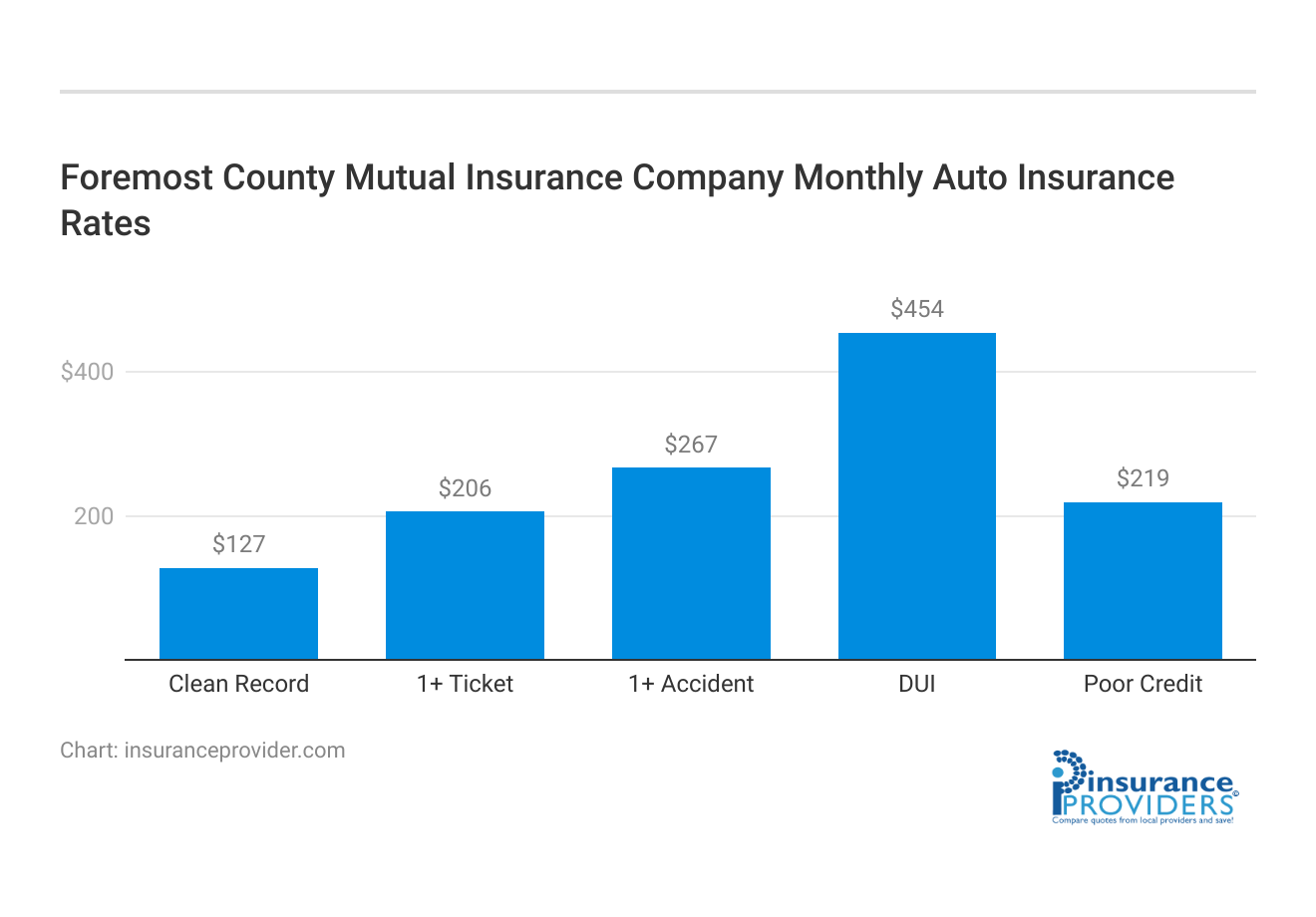 <h3>Foremost County Mutual Insurance Company Monthly Auto Insurance Rates</h3>