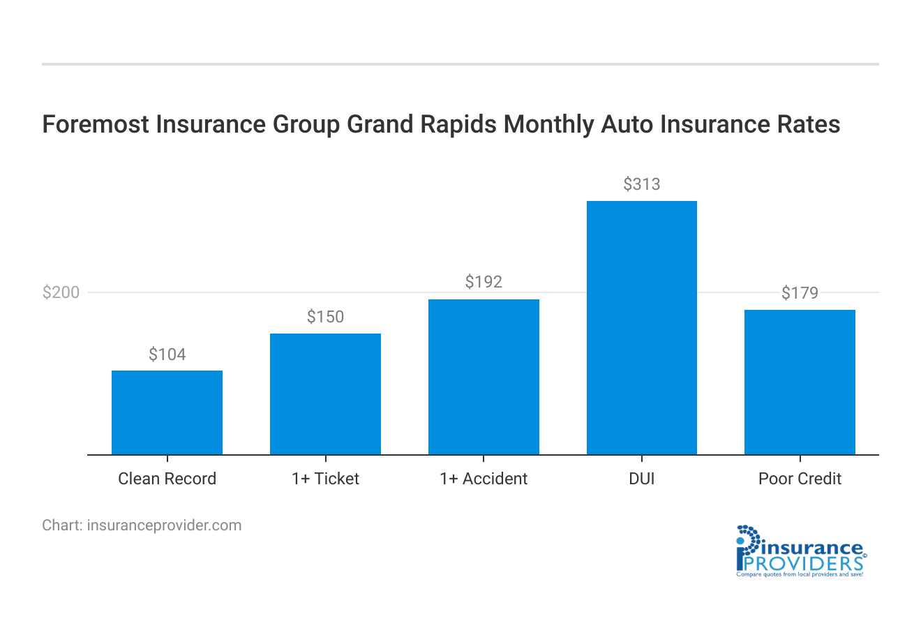 <h3>Foremost Insurance Group Grand Rapids Monthly Auto Insurance Rates</h3>