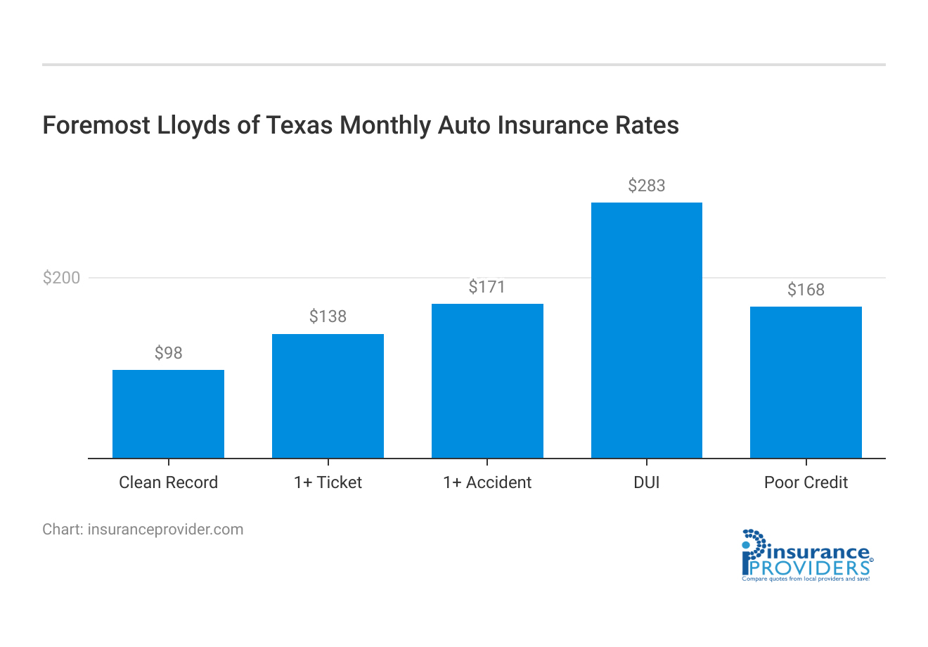 <h3>Foremost Lloyds of Texas Monthly Auto Insurance Rates</h3>