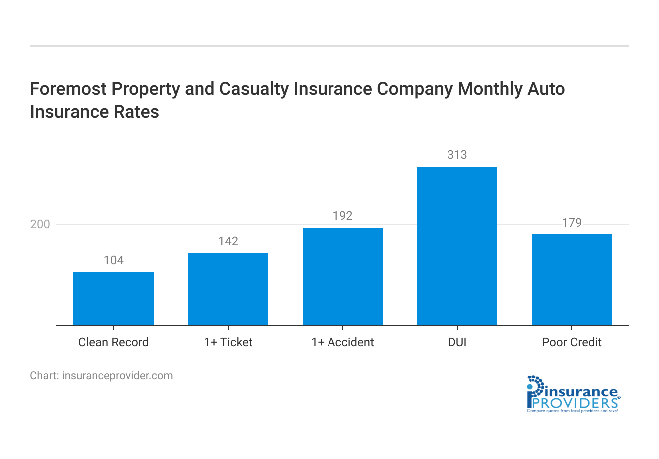 <h3>Foremost Property and Casualty Insurance Company Monthly Auto Insurance Rates</h3>