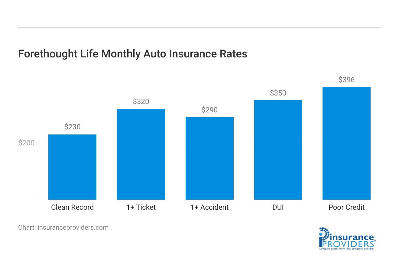 <h3>Forethought Life Monthly Auto Insurance Rates</h3>