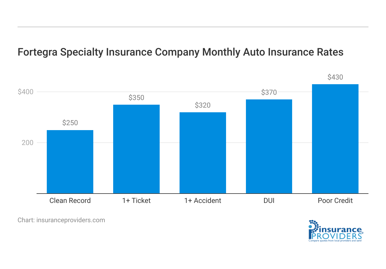 <h3>Fortegra Specialty Insurance Company	Monthly Auto Insurance Rates</h3>