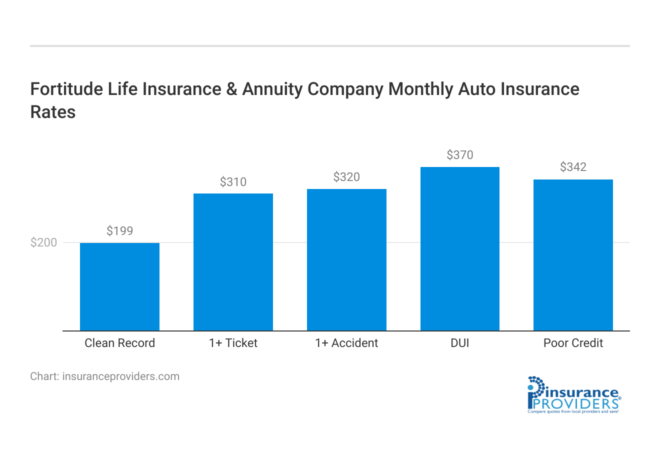 <h3>Fortitude Life Insurance & Annuity Company	Monthly Auto Insurance Rates</h3>