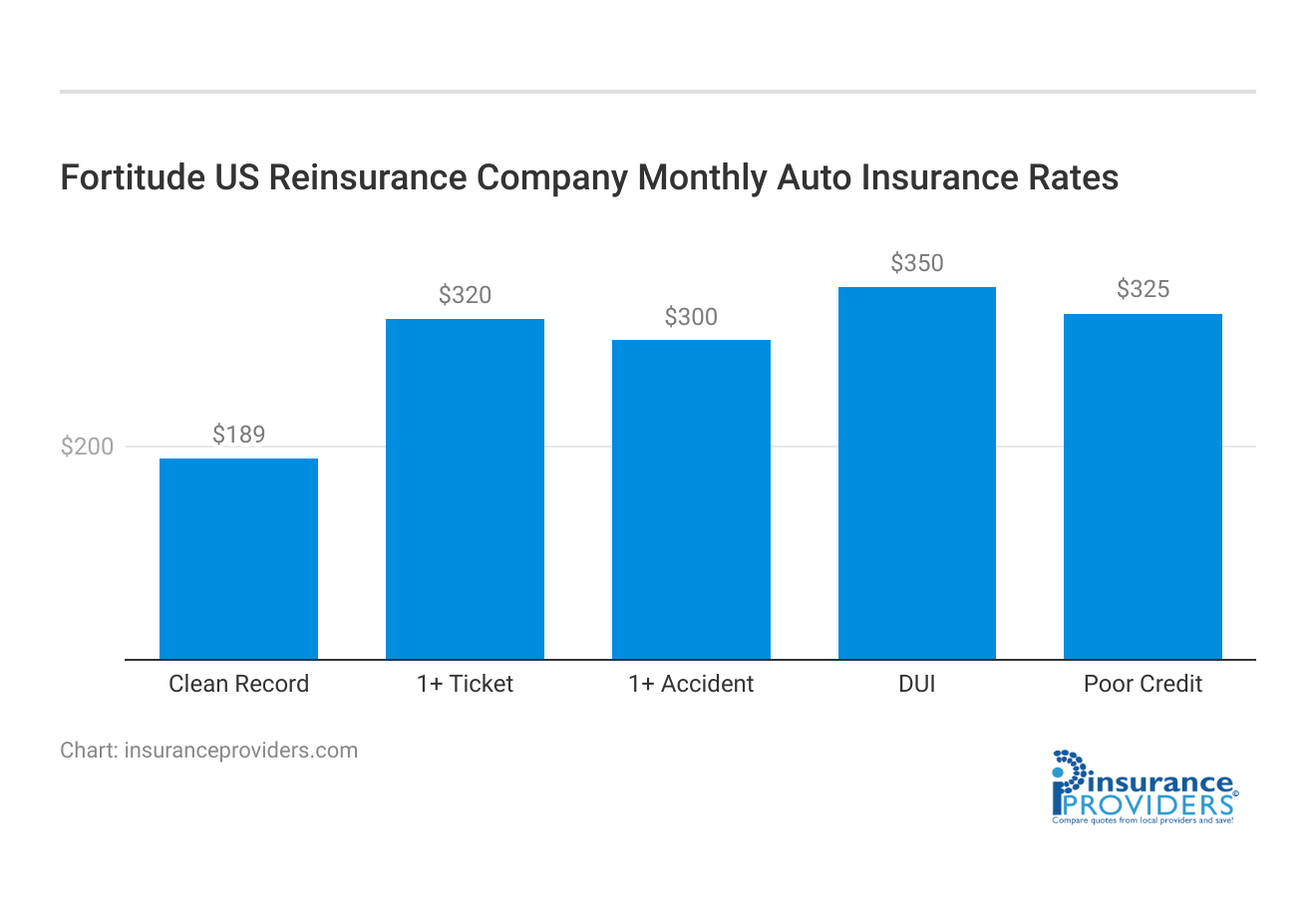 <h3>Fortitude US Reinsurance Company Monthly Auto Insurance Rates</h3>