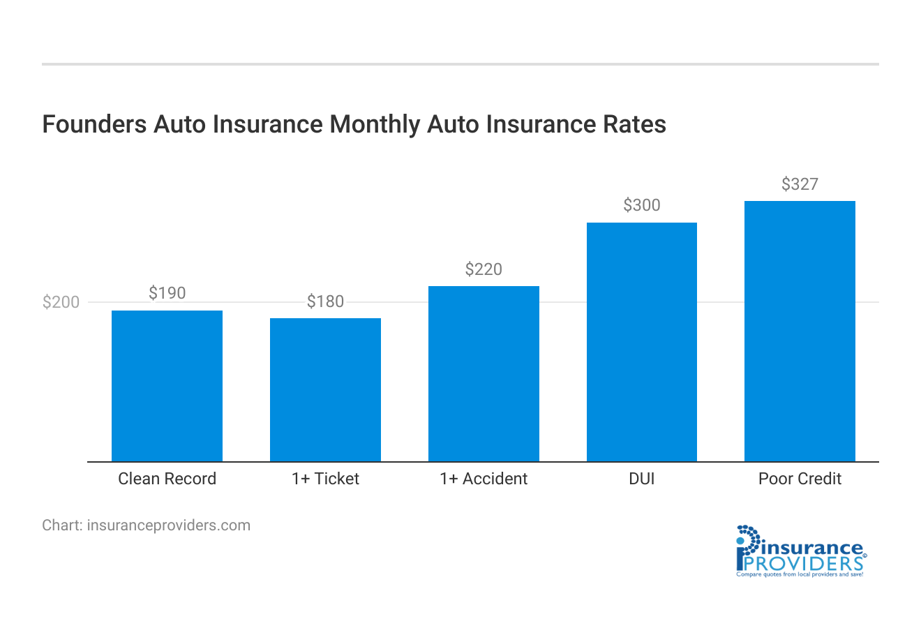 <h3>Founders Auto Insurance Monthly Auto Insurance Rates</h3>