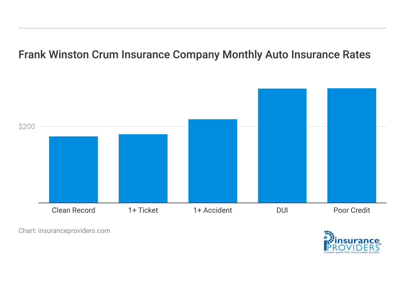 <h3>Frank Winston Crum Insurance Company Monthly Auto Insurance Rates</h3>