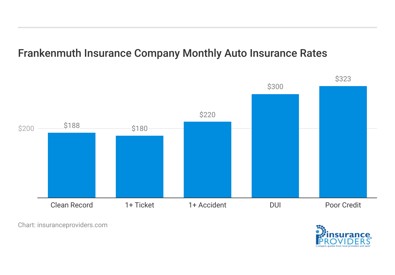 <h3>Frankenmuth Insurance Company Monthly Auto Insurance Rates</h3>