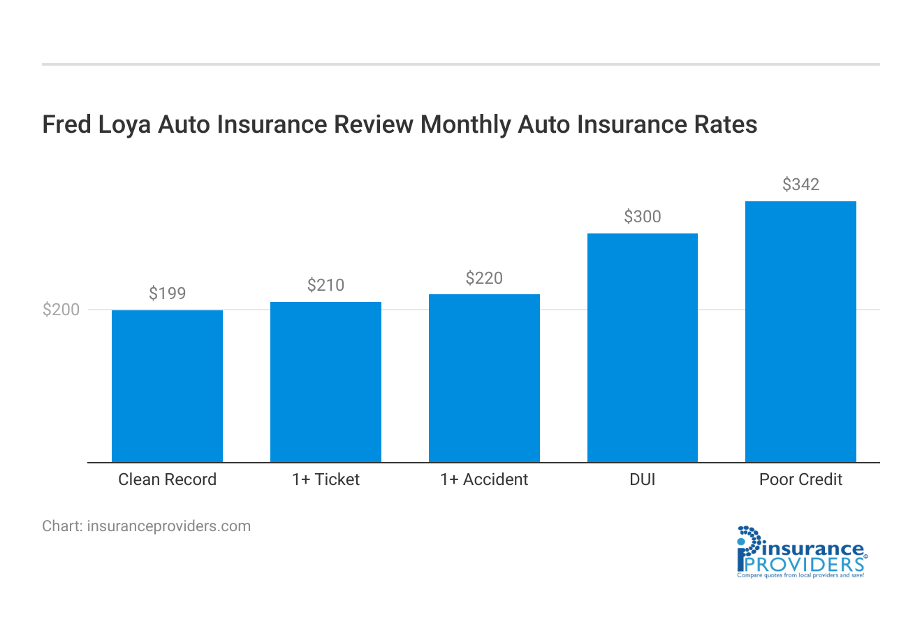 <h3>Fred Loya Auto Insurance Review Monthly Auto Insurance Rates</h3>