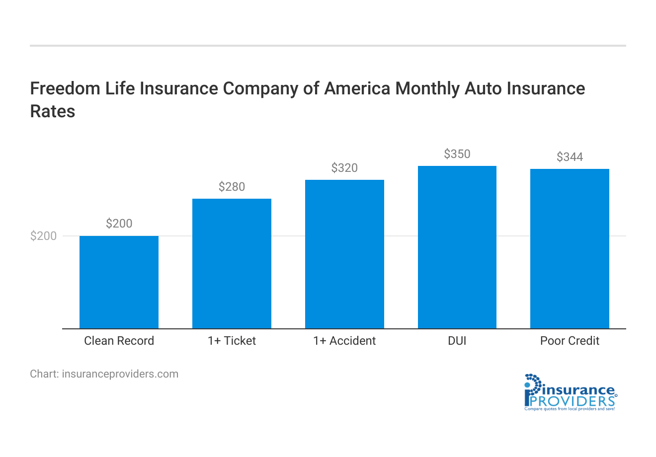 <h3>Freedom Life Insurance Company of America Monthly Auto Insurance Rates</h3>