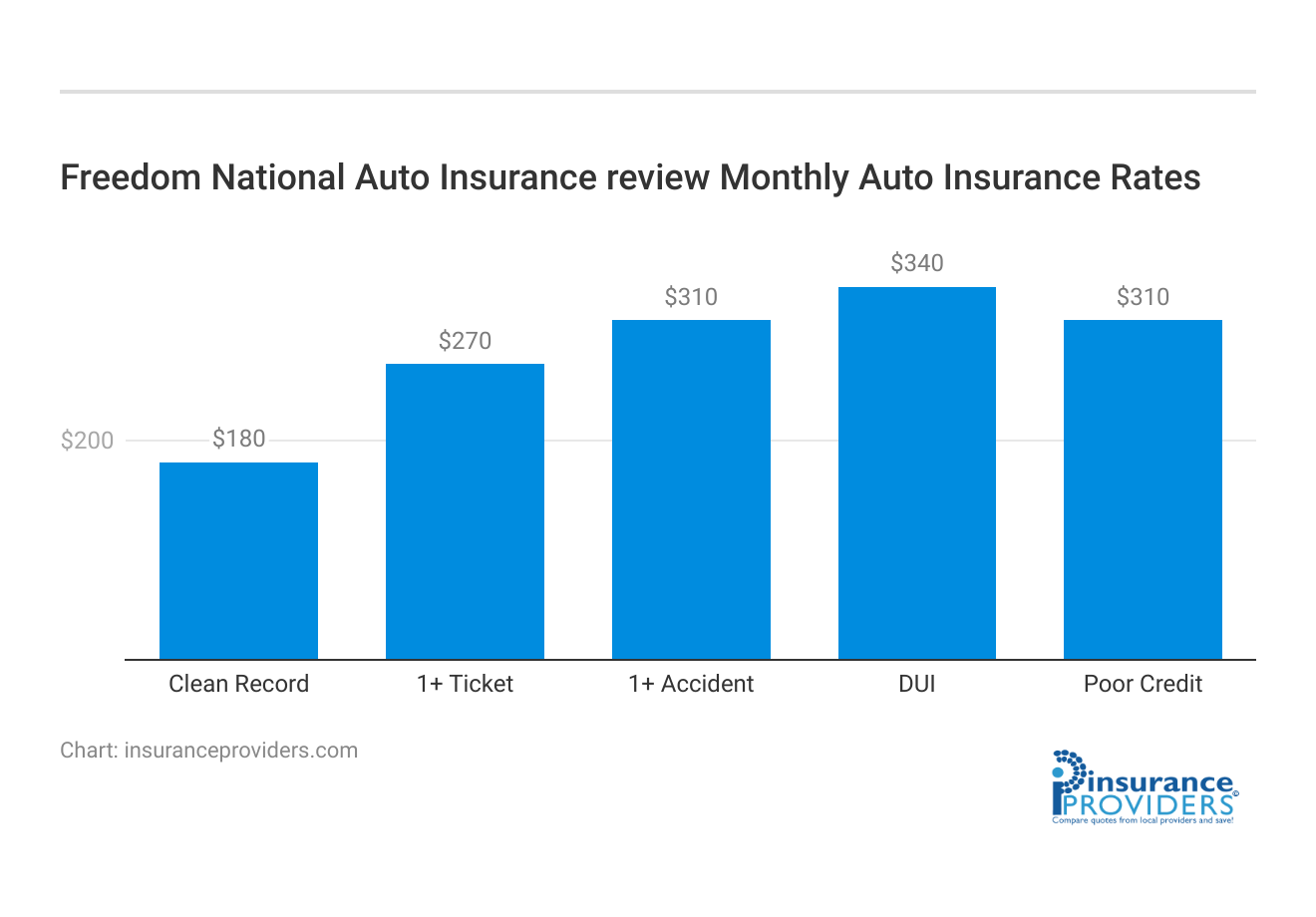 <h3>Freedom National Auto Insurance review Monthly Auto Insurance Rates</h3>