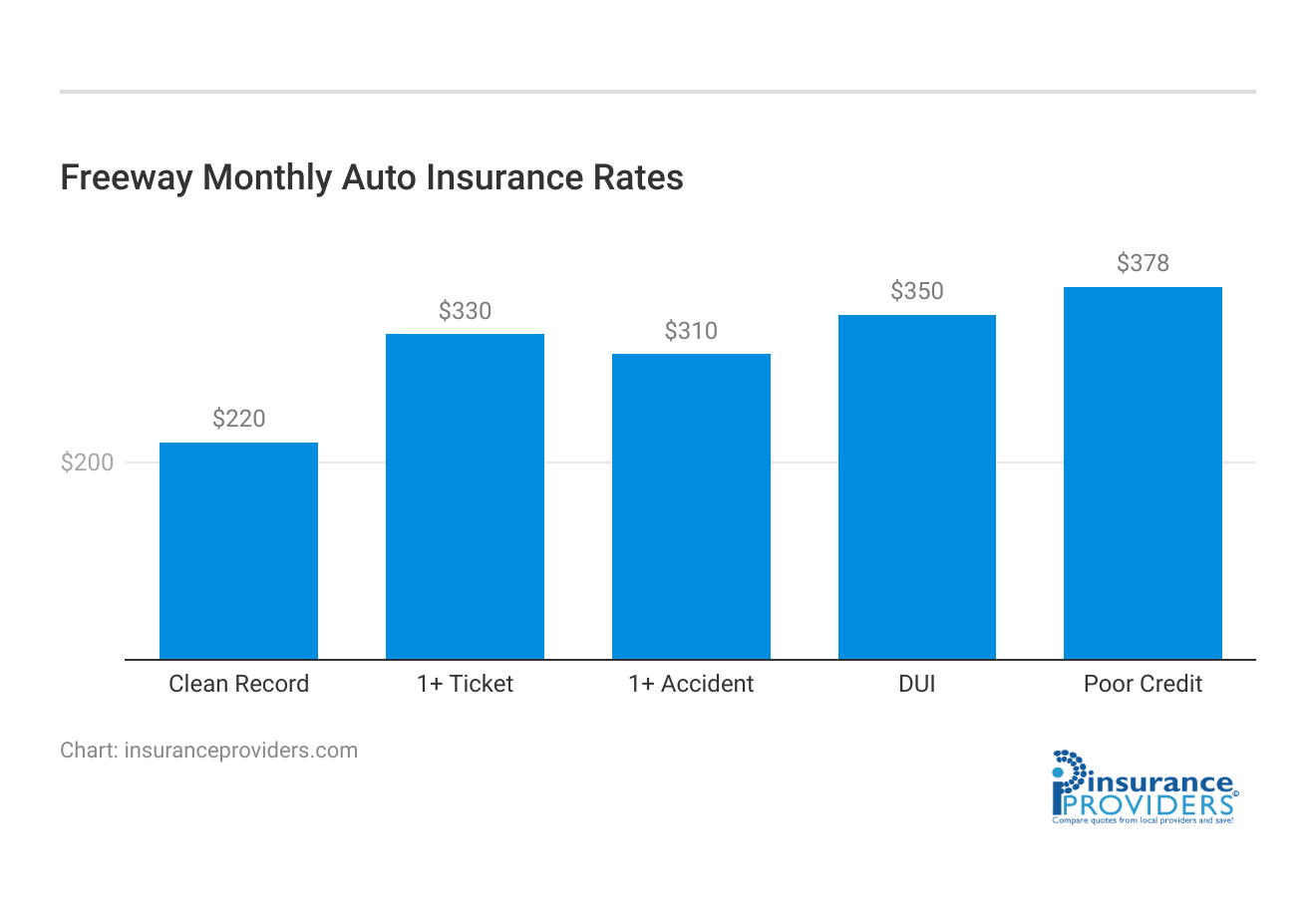 <h3>Freeway Monthly Auto Insurance Rates</h3>