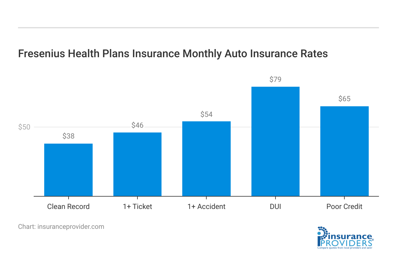 <h3>Fresenius Health Plans Insurance Monthly Auto Insurance Rates</h3>