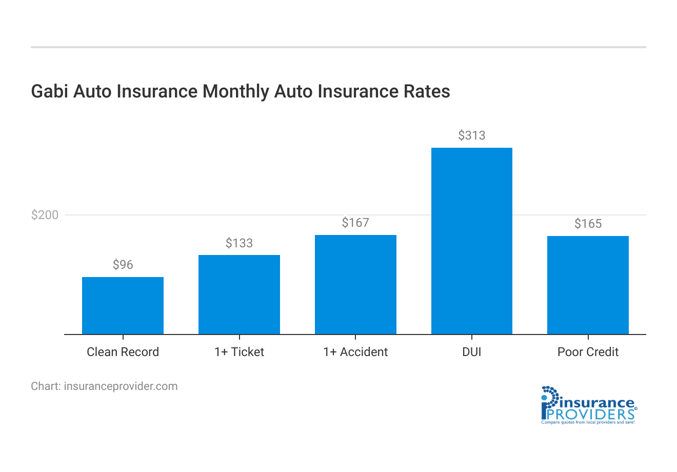 <h3>Gabi Auto Insurance Monthly Auto Insurance Rates</h3>