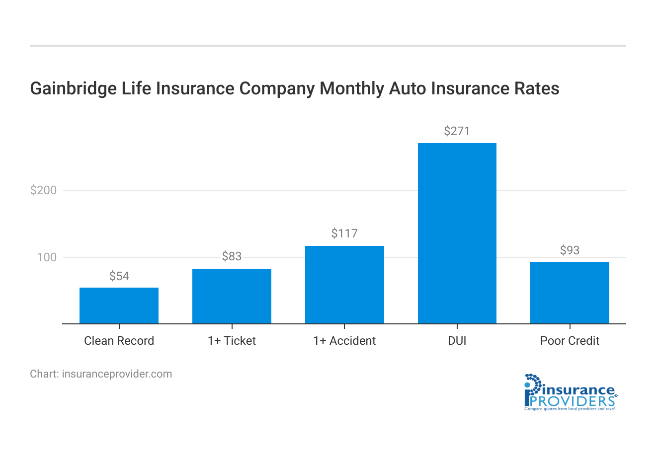 <h3>Gainbridge  Life Insurance Company Monthly Auto Insurance Rates</h3>