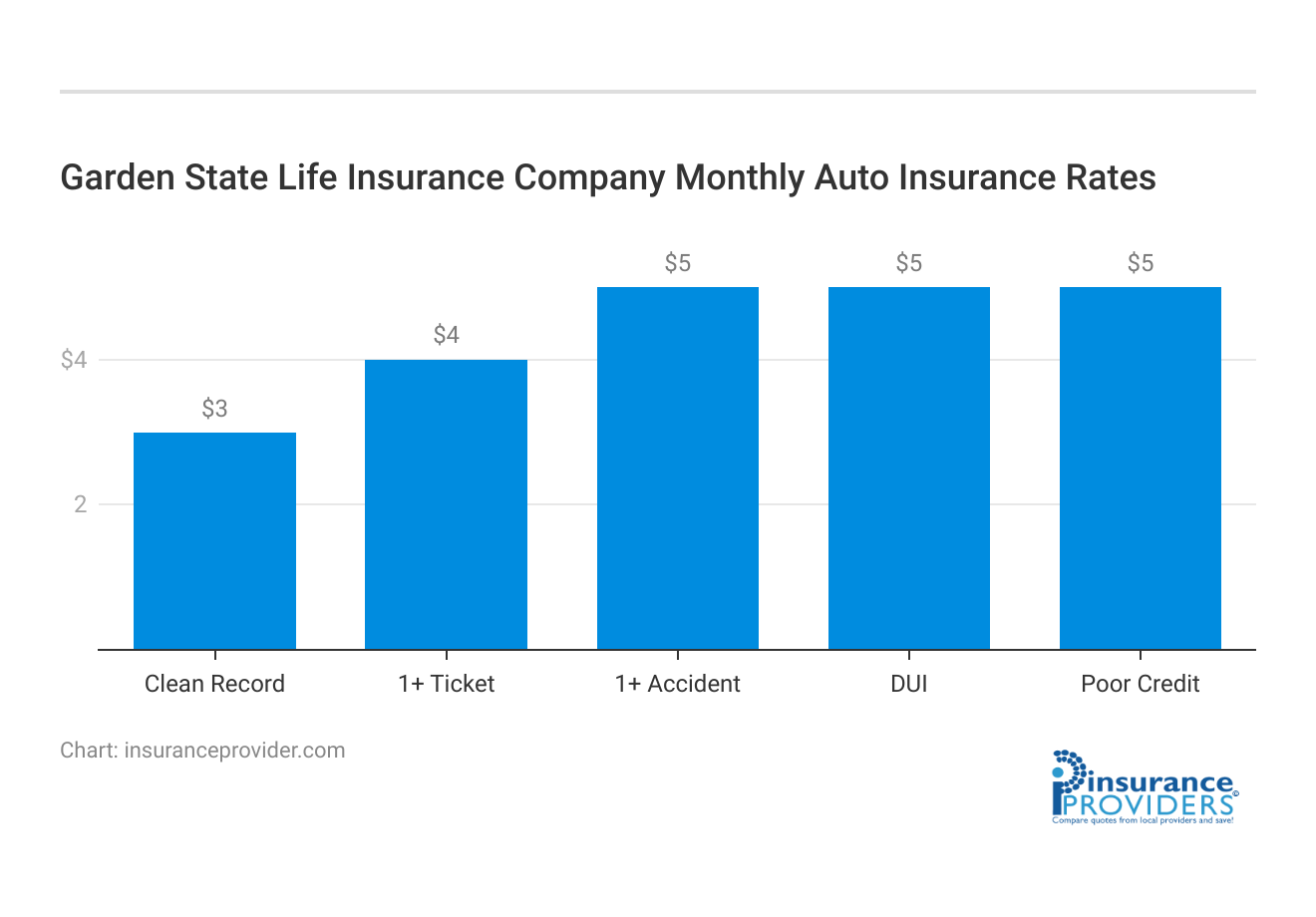 <h3>Garden State Life Insurance Company Monthly Auto Insurance Rates</h3>