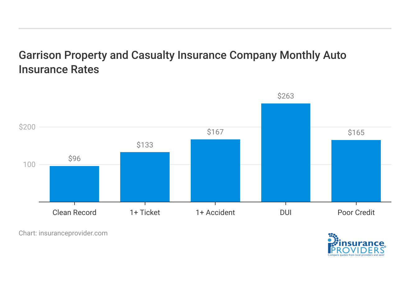 <h3>Garrison Property and Casualty Insurance Company Monthly Auto Insurance Rates</h3>