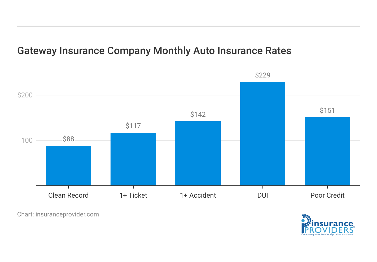 <h3>Gateway Insurance Company Monthly Auto Insurance Rates</h3>