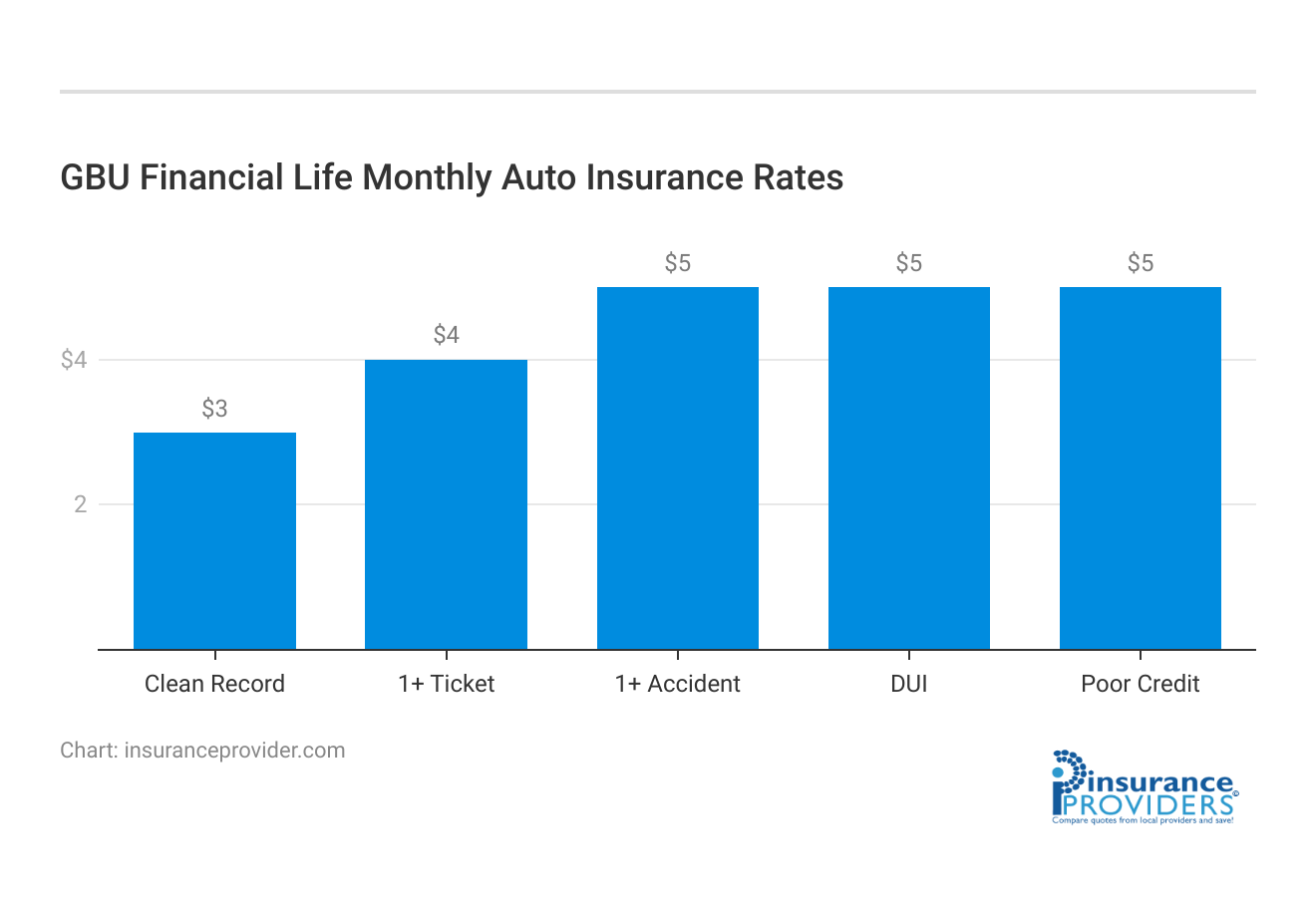 <h3>GBU Financial Life  Monthly Auto Insurance Rates</h3>