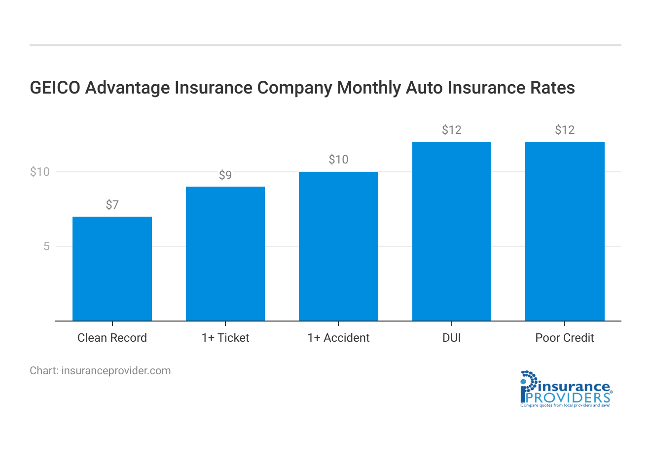 <h3>GEICO Advantage Insurance Company Monthly Auto Insurance Rates</h3>