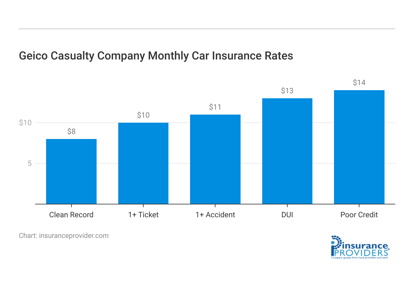 <h3>Geico Casualty Company Monthly Car Insurance Rates</h3>