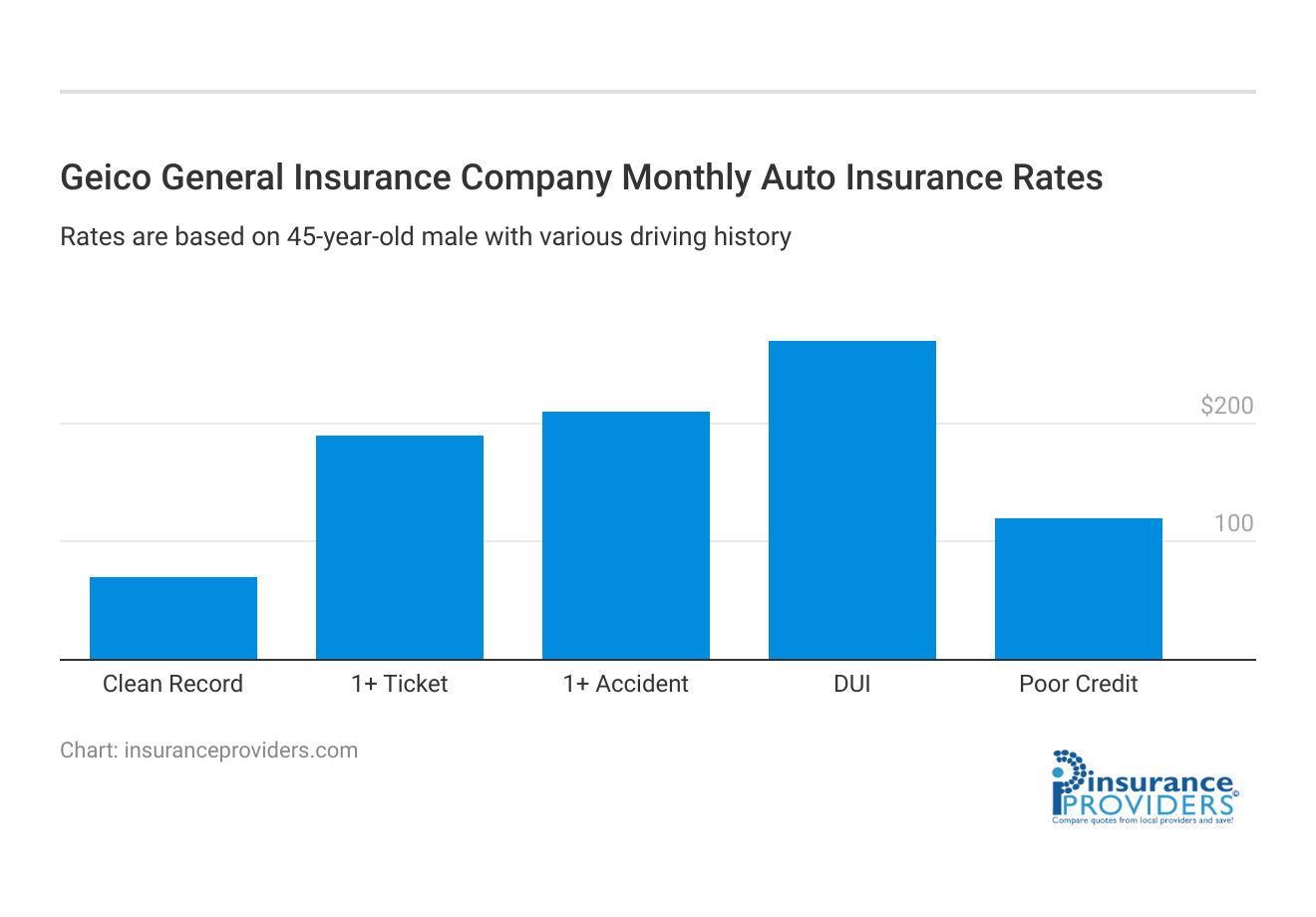 <h3>Geico General Insurance Company Monthly  Auto Insurance Rates</h3>