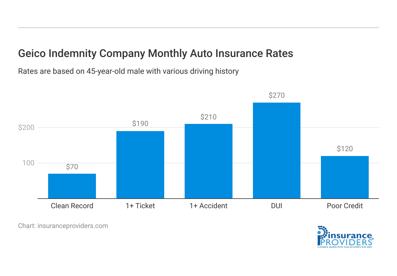 <h3>Geico Indemnity Company Monthly  Auto Insurance Rates</h3>