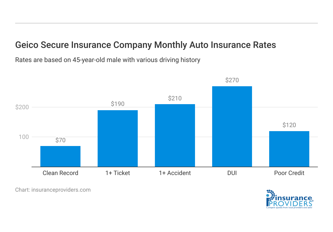 <h3>Geico Secure Insurance Company Monthly  Auto Insurance Rates</h3>