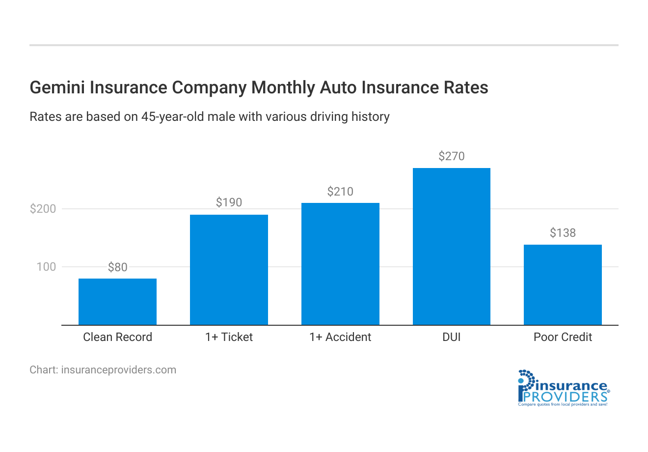 <h3>Gemini Insurance Company Monthly  Auto Insurance Rates</h3>