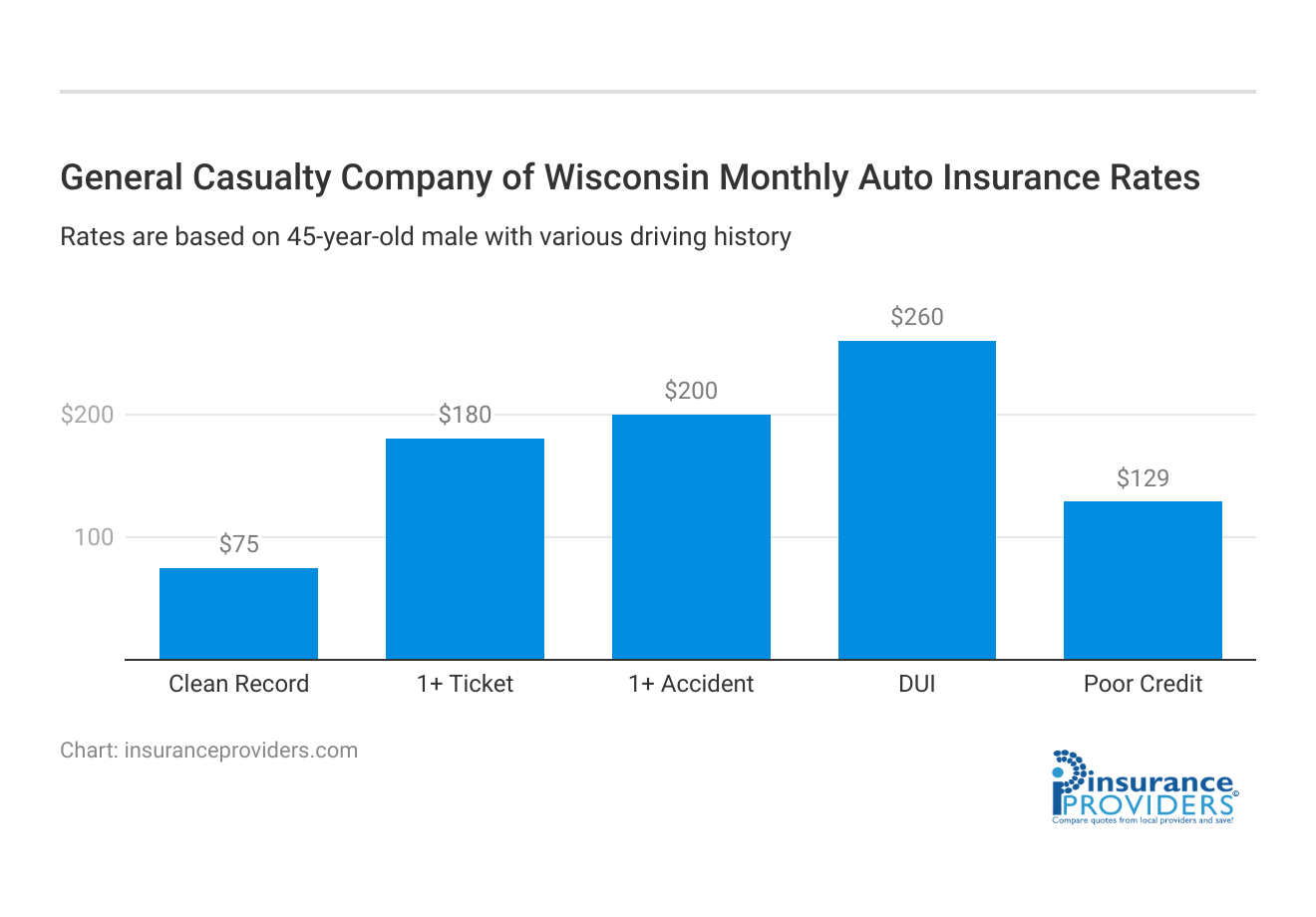 <h3>General Casualty Company of Wisconsin Monthly  Auto Insurance Rates</h3>