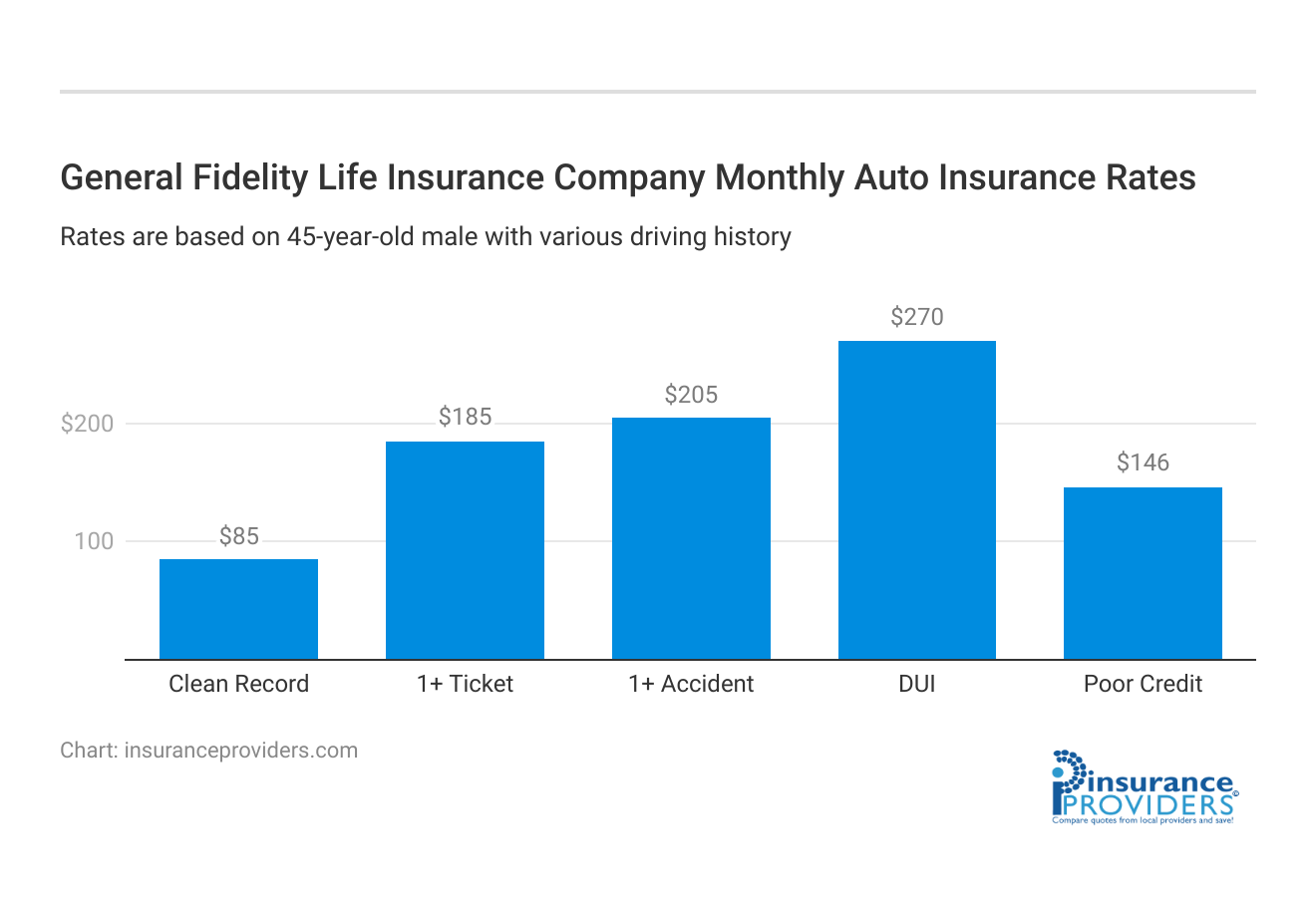 <h3>General Fidelity Life Insurance Company Monthly  Auto Insurance Rates</h3>