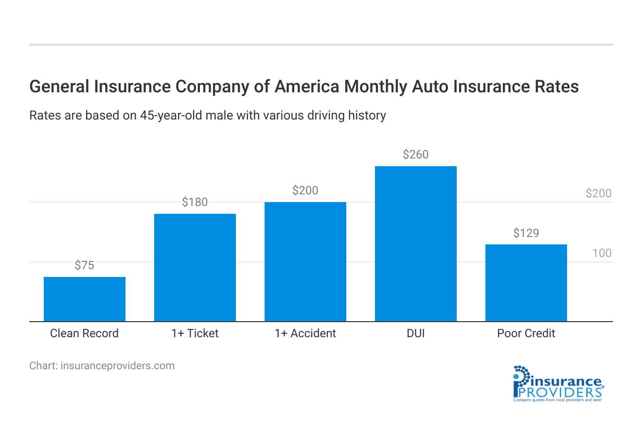 <h3>General Insurance Company of America  Monthly  Auto Insurance Rates</h3>