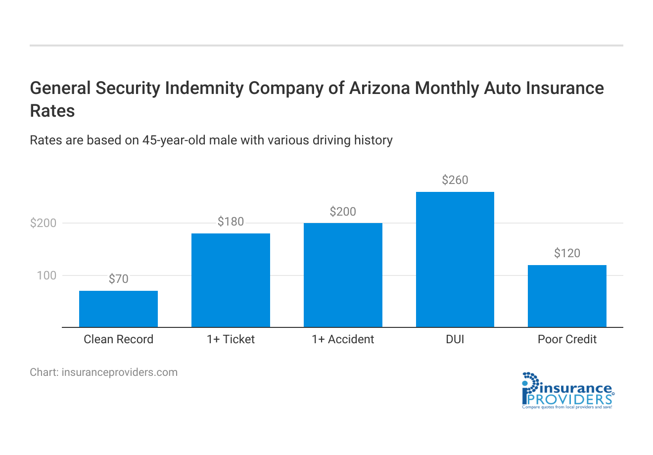 <h3>General Security Indemnity Company of Arizona  Monthly  Auto Insurance Rates</h3>