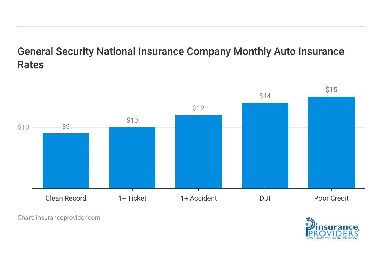 <h3>General Security National Insurance Company Monthly Auto Insurance Rates</h3>