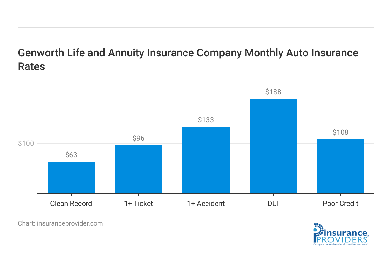 <h3>Genworth Life and Annuity Insurance Company Monthly Auto Insurance Rates</h3>